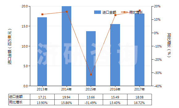 2013-2017年中國聚酰胺-6,6（尼龍-66）多股紗線或纜線(HS54026120)進口總額及增速統(tǒng)計